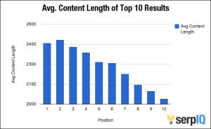 Perfect Blog Length SEO