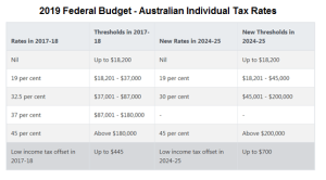 2019 Australian Budget - Tax Rates