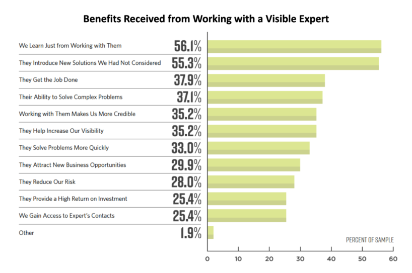 All You Want To Know About Personal Branding benefits received from working with a visible expert